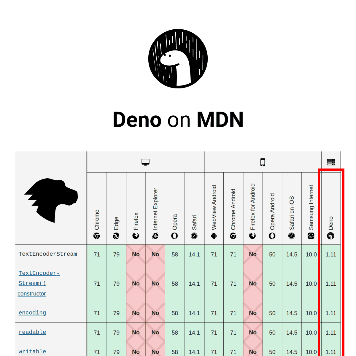 Deno on MDN | Deno