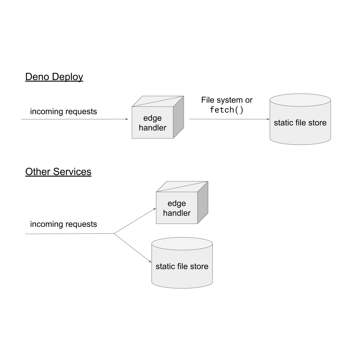 Static Files on Deno Deploy | Deno
