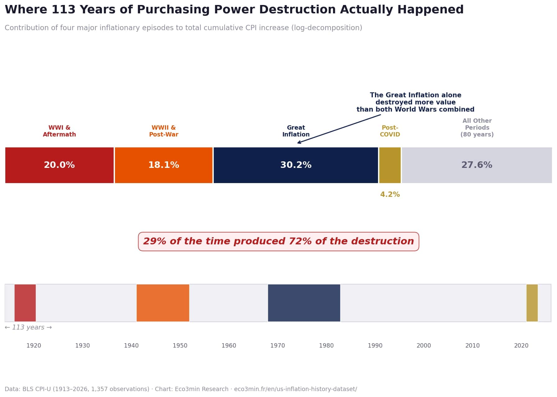 The Inflation Tax: 113 Years of US CPI Data (1913–2026)