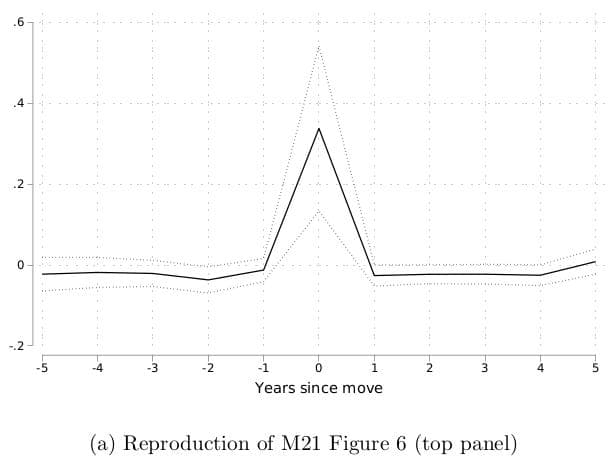 Moretti replication published in AER