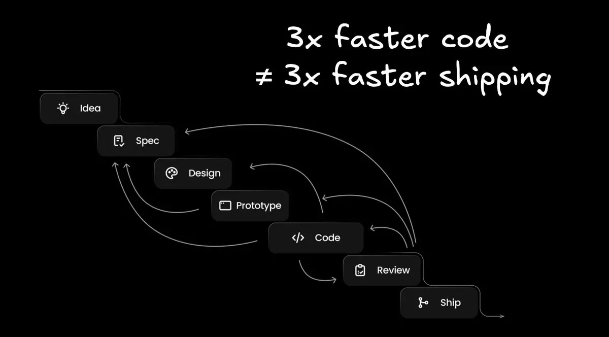 AI Writes Code 3x Faster Why Aren't We Shipping? 