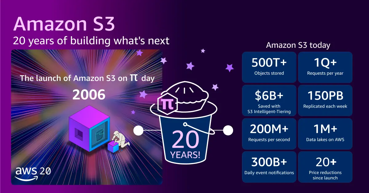 Twenty years of Amazon S3 and building what’s next | Amazon Web Services