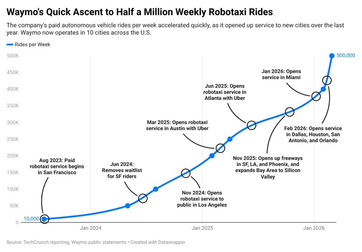 Waymo’s skyrocketing ridership in one chart | TechCrunch